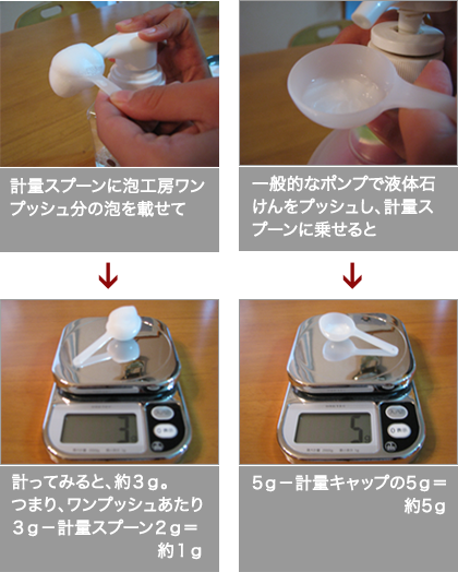 計量スプーンに泡工房ワンプッシュ分の泡を載せて一般的なポンプで液体石けんをプッシュし、計量スプーンに乗せると計ってみると、約３ｇ。つまり、ワンプッシュあたり３ｇ－計量スプーン２ｇ＝約１ｇ5ｇ－計量キャップの5ｇ＝約5ｇ